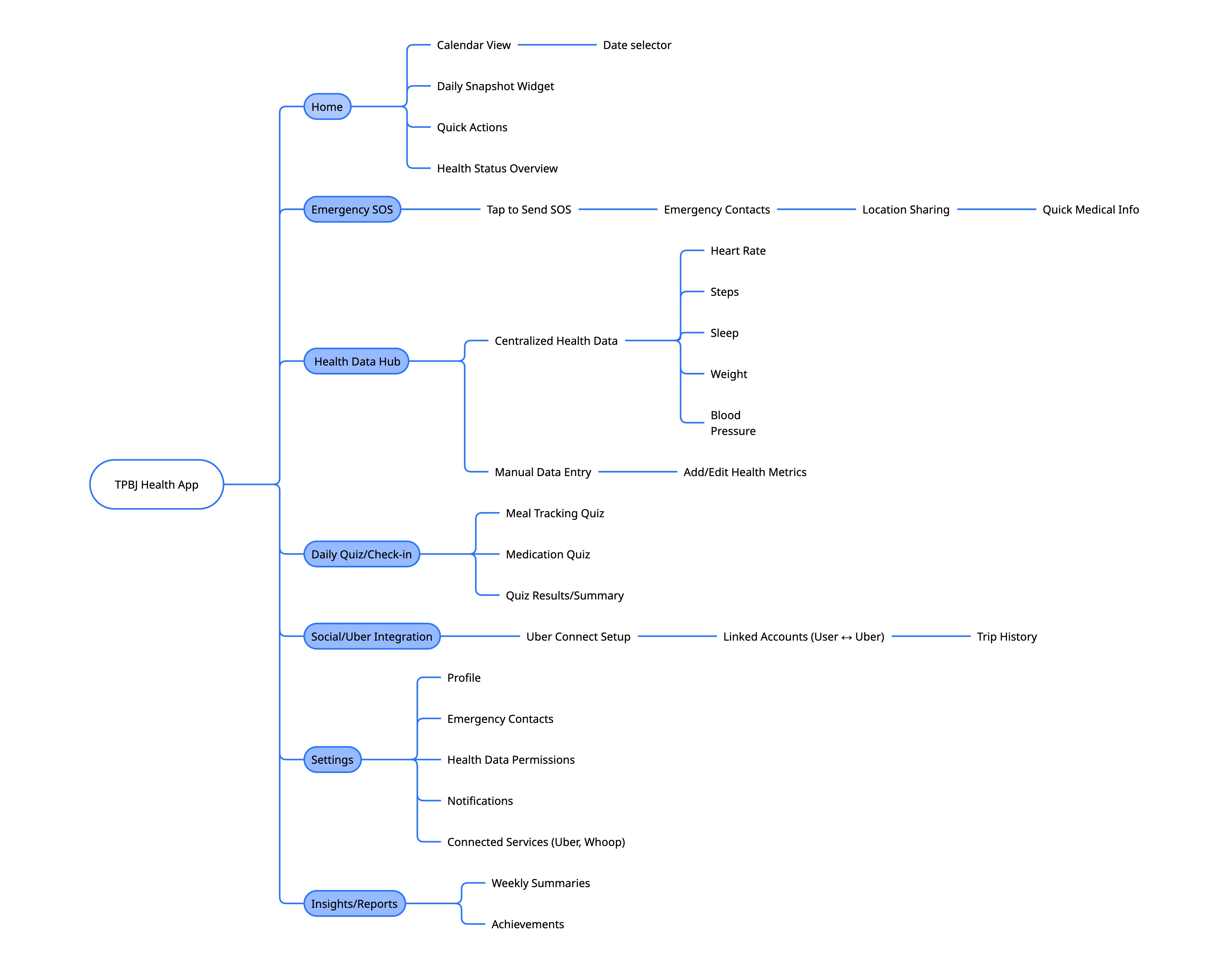 Information Architecture